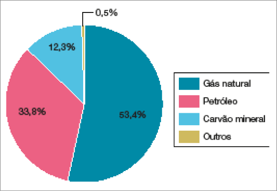 Imagem: Gráfico B em setores. Brasil: participação das fontes de energia nas usinas termelétricas (junho de 2020).  Gás natural: 53,4%;  Petróleo: 33,8%;  Carvão mineral: 12,3%;  Outros: 0,5%.   Fim da imagem.