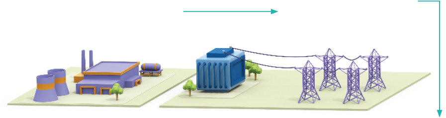 Imagem: Ilustração.  1. GERAÇÃO. A maior parte da energia é produzida em hidrelétricas distantes dos centros de consumo, o que exige longas linhas de transmissão e dificulta o acesso à energia em regiões remotas.  Ilustração. Uma usina com torres grandes e altas.  2. TRANSFORMAÇÃO. A energia é transformada [...] para percorrer distâncias extensas. Isso resulta em perdas que reduzem a qualidade da energia.  Ilustração. À esquerda, um gerador gigante com árvores em volta. À direita, torres de energia conectadas por cabos.  Fim da imagem.