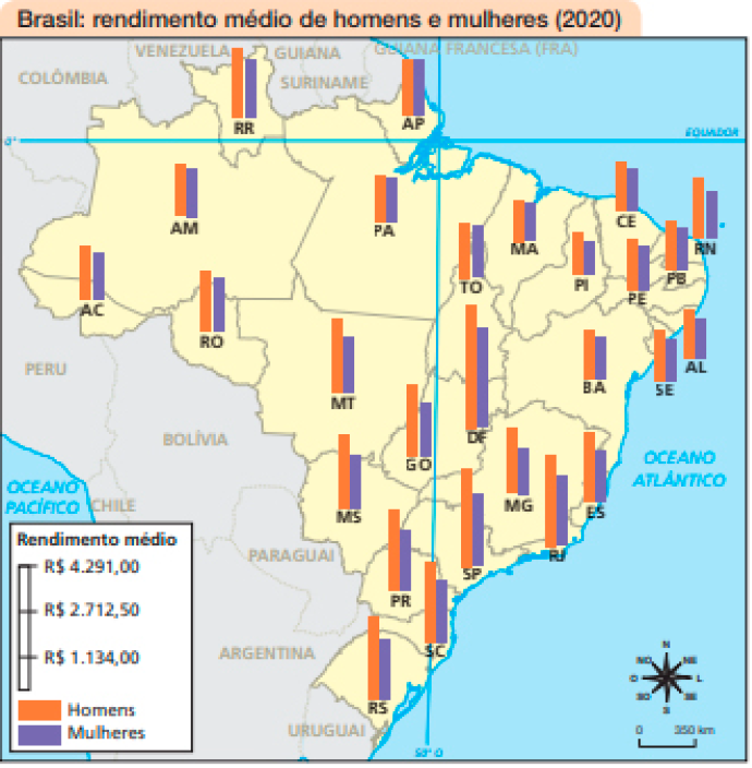 Imagem: Mapa. Brasil: rendimento médio de homens e mulheres (2020). Mapa do Brasil com os rendimentos médios de homens e mulheres entre os estados. Em todos, os homens tem rendimento maior do que as mulheres, apenas no Amapá os rendimentos são iguais (R$ 2.712,50).  - HOMENS:  Rendimento médio de R$ 1.134,00: MA, PI.  Rendimento médio de R$ 2.712,50: AC, AM, RR, AP, RO, PA, TO, CE, RN, PB, PE, AL, SE, BA.  Rendimento médio de R$ 4.291,00: MT, MS, GO, DF, MG, ES, RJ, SP, PR, SC, RS.  - MULHERES:  Rendimento médio de R$ 1.134,00: MA, PI.  Rendimento médio de R$ 2.712,50: AC, AM, RR, RO, AP, PA, MT, MS, TO, CE, RN, PB, PE, AL, SE, BA, ES, RJ, MG, GO, PR, SC, RS. Rendimento médio de R$ 4.291,00: DF, SP. No canto inferior direito, a rosa dos ventos e a escala de 0 a 350 km.  Fim da imagem.