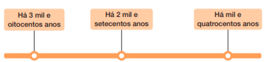 Imagem: Linha do tempo. À esquerda: Há 3 mil e oitocentos anos. No centro: Há 2 mil e setecentos anos. À direita: Há mil e quatrocentos anos.  Fim da imagem.