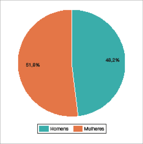 Imagem: Gráfico A em setores. Brasil: distribuição da população de homens e de mulheres (2019).  Homens: 48,2%;  Mulheres: 51,8%.   Fim da imagem.