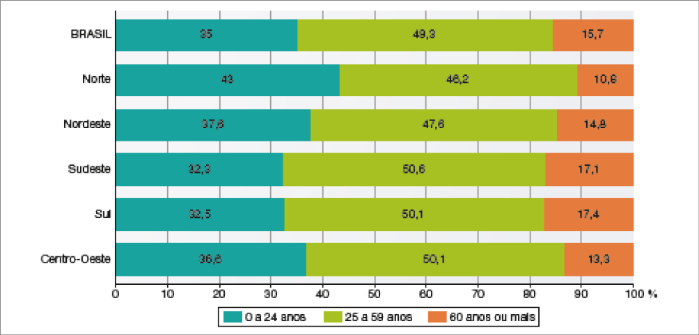 Imagem: Gráfico em barras. Brasil e regiões: distribuição etária da população (2019).  No eixo vertical, a região e no eixo horizontal, a porcentagem.  BRASIL:  0 a 24 anos: 35%;  25 a 59 anos: 49,3%;  60 anos ou mais: 15,7%.   Norte: 0 a 24 anos: 43%;  25 a 59 anos: 46,2%;  60 anos ou mais: 10,8%.   Nordeste: 0 a 24 anos: 37,6%;  25 a 59 anos: 47,6%;  60 anos ou mais: 14,8%.   Sudeste:  0 a 24 anos: 32,3%;  25 a 59 anos: 50,6%;  60 anos ou mais: 17,1%.   Sul:  0 a 24 anos: 32,5%;  25 a 59 anos: 50,1%;  60 anos ou mais: 17,4%.   Centro-Oeste: 0 a 24 anos: 36,6%;  25 a 59 anos: 50,1%;  60 anos ou mais: 13,3%.    Fim da imagem.