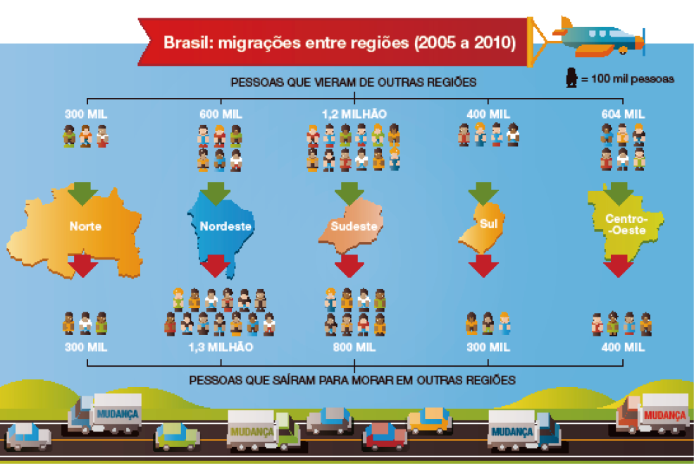 Imagem: Ilustração. Na parte superior, um avião está voando e puxando uma faixa com a informação: Brasil: migrações entre regiões (2005 a 2010). No centro, as regiões do Brasil com ilustrações de pessoas (cada um representa 100 mil pessoas) e informações:  Norte:  PESSOAS QUE VIERAM DE OUTRAS REGIÕES: 300 MIL.  PESSOAS QUE SAÍRAM PARA MORAR EM OUTRAS REGIÕES: 300 MIL.  Nordeste:  PESSOAS QUE VIERAM DE OUTRAS REGIÕES: 600 MIL.  PESSOAS QUE SAÍRAM PARA MORAR EM OUTRAS REGIÕES: 1,3 MILHÃO. Sudeste:  PESSOAS QUE VIERAM DE OUTRAS REGIÕES: 1,2 MILHÃO.  PESSOAS QUE SAÍRAM PARA MORAR EM OUTRAS REGIÕES: 800 MIL. Sul:  PESSOAS QUE VIERAM DE OUTRAS REGIÕES: 400 MIL.  PESSOAS QUE SAÍRAM PARA MORAR EM OUTRAS REGIÕES: 300 MIL. Centro-Oeste: PESSOAS QUE VIERAM DE OUTRAS REGIÕES: 604 MIL.  PESSOAS QUE SAÍRAM PARA MORAR EM OUTRAS REGIÕES: 400 MIL. Na parte inferior, ilustração de carros e caminhões de mudança em uma estrada asfaltada.  Fim da imagem.