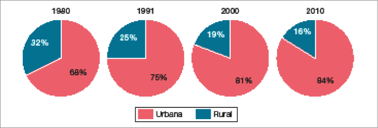 Imagem: Gráfico em setores. Brasil: distribuição da população urbana e rural (1980-2010).  - 1980: Urbana: 68%; Rural: 32%;  - 1991: Urbana: 75%; Rural: 25%;  - 2000: Urbana: 81%; Rural: 19%;  - 2010: Urbana: 84%; Rural: 16%.   Fim da imagem.