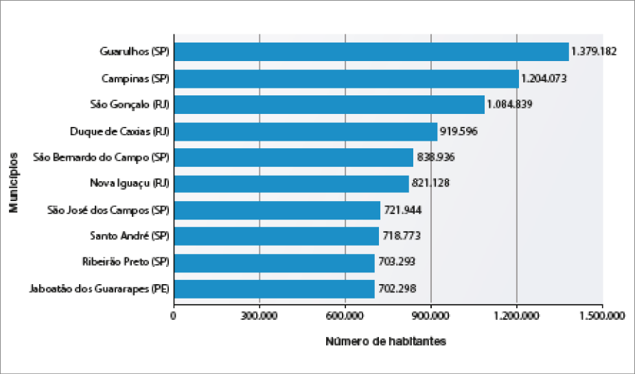 Imagem: Gráfico em barras. Brasil: municípios com mais de 500 mil habitantes, exceto capitais (2019). No eixo vertical, os Municípios e no eixo horizontal, o Número de habitantes.  Guarulhos (SP): 1.379.182 habitantes;  Campinas (SP): 1.204.073 habitantes;  São Gonçalo (RJ): 1.084.839 habitantes;  Duque de Caxias (RJ): 919.596 habitantes;   São Bernardo do Campo (SP): 838.936 habitantes;  Nova Iguaçu (RJ): 821.128 habitantes;  São José dos Campos (SP): 721.944 habitantes;  Santo André (SP): 718.773 habitantes;  Ribeirão Preto (SP): 703.293 habitantes;  Jaboatão dos Guararapes (PE): 702.298 habitantes.   Fim da imagem.