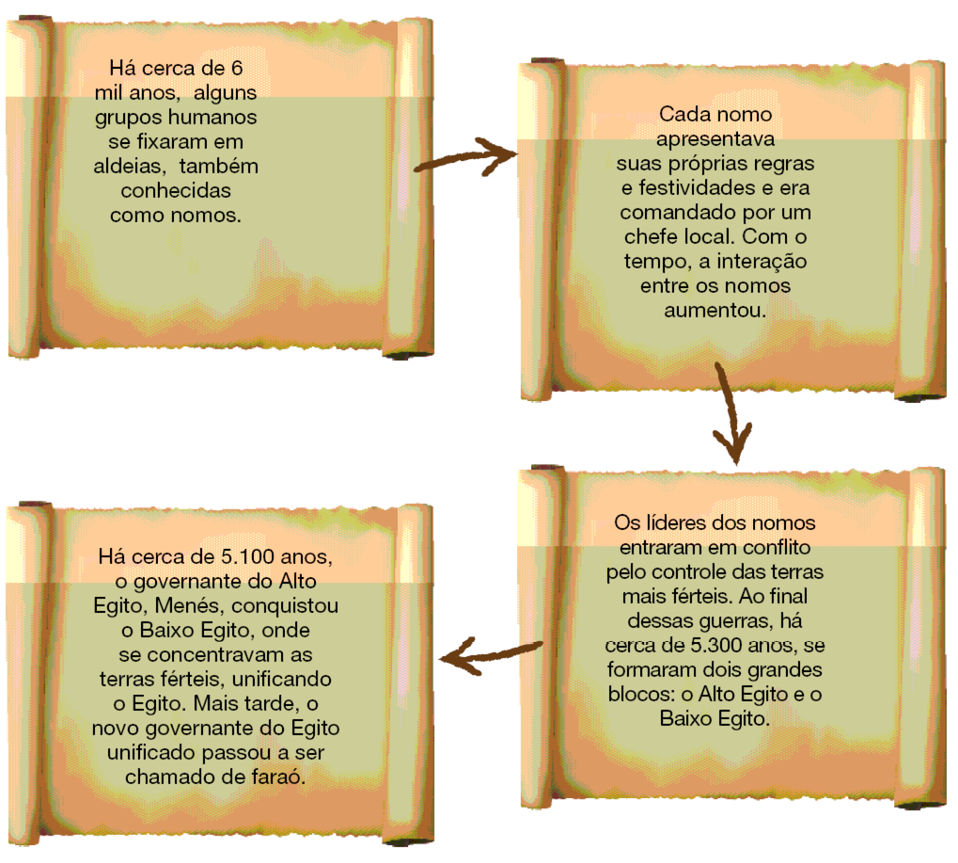 Imagem: Ilustração. Quatro pergaminhos com textos e entre eles há setas:  1) Há cerca de 6 mil anos, alguns grupos humanos se fixaram em aldeias, também conhecidas como nomos.  2) Cada nomo apresentava suas próprias regras e festividades e era comandado por um chefe local. Com o tempo, a interação entre os nomos aumentou.   3) Os líderes dos nomos entraram em conflito pelo controle das terras mais férteis. Ao final dessas guerras, há cerca de 5.300 anos, se formaram dois grandes blocos: o Alto Egito e o Baixo Egito. 4) Há cerca de 5.100 anos, o governante do Alto Egito, Menés, conquistou o Baixo Egito, onde se concentravam as terras férteis, unificando o Egito. Mais tarde, o novo governante do Egito unificado passou a ser chamado de faraó.    Fim da imagem.