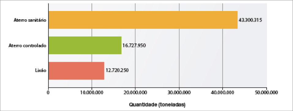 Imagem: Gráfico em barras. Brasil: destino final dos resíduos sólidos coletados (2018). No eixo vertical, o destino final e no eixo horizontal, a Quantidade (toneladas).  Aterro sanitário: 43.300.315 toneladas;  Aterro controlado: 16.727.950 toneladas; Lixão: 12.720.250 toneladas.   Fim da imagem.