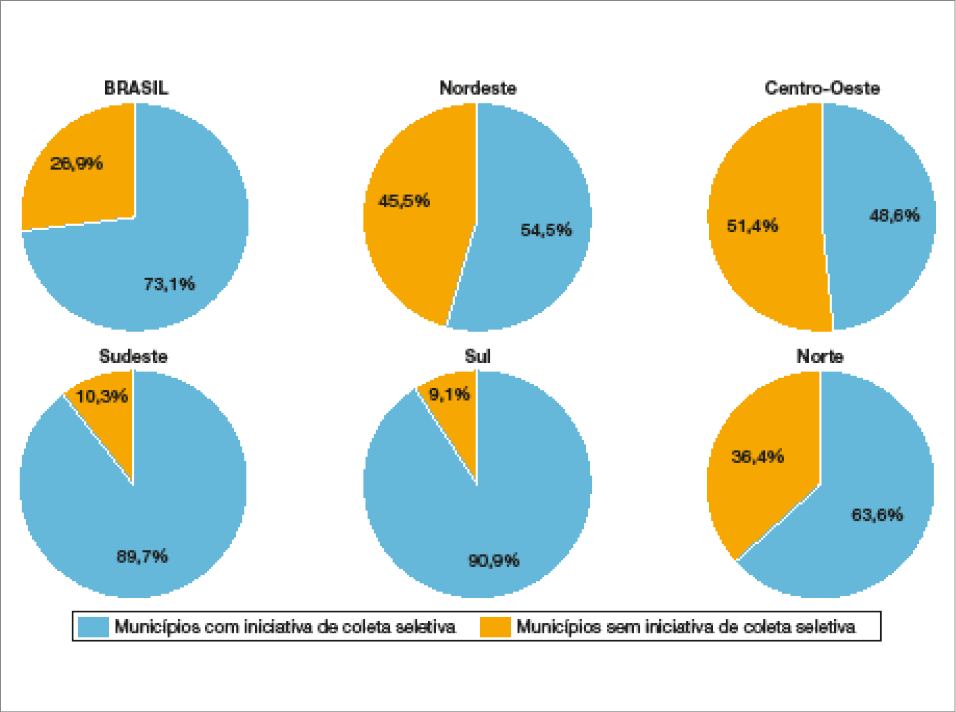 Imagem: Gráficos em setores. Brasil e regiões: municípios com iniciativa de coleta seletiva (2019).  BRASIL:  Municípios com iniciativa de coleta seletiva: 73,1%;  Municípios sem iniciativa de coleta seletiva: 26,9%;  Nordeste:  Municípios com iniciativa de coleta seletiva: 54,5%;  Municípios sem iniciativa de coleta seletiva: 45,5%;  Centro-Oeste:  Municípios com iniciativa de coleta seletiva: 48,6%;  Municípios sem iniciativa de coleta seletiva: 51,4%;  Sudeste:  Municípios com iniciativa de coleta seletiva: 89,7%;  Municípios sem iniciativa de coleta seletiva: 10,3%;  Sul:  Municípios com iniciativa de coleta seletiva: 90,9%;  Municípios sem iniciativa de coleta seletiva: 9,1%;  Norte:  Municípios com iniciativa de coleta seletiva: 63,6%;  Municípios sem iniciativa de coleta seletiva: 36,4%.   Fim da imagem.