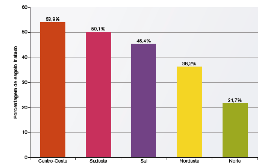 Imagem: Gráfico de colunas. Brasil: porcentagem de esgoto tratado por região (2018). No eixo vertical, a porcentagem de esgoto tratado e no eixo horizontal, as regiões.  Centro-Oeste: 53,9%;  Sudeste: 50,1%;  Sul: 45,4%;  Nordeste: 36,2%;  Norte: 21,7%.   Fim da imagem.