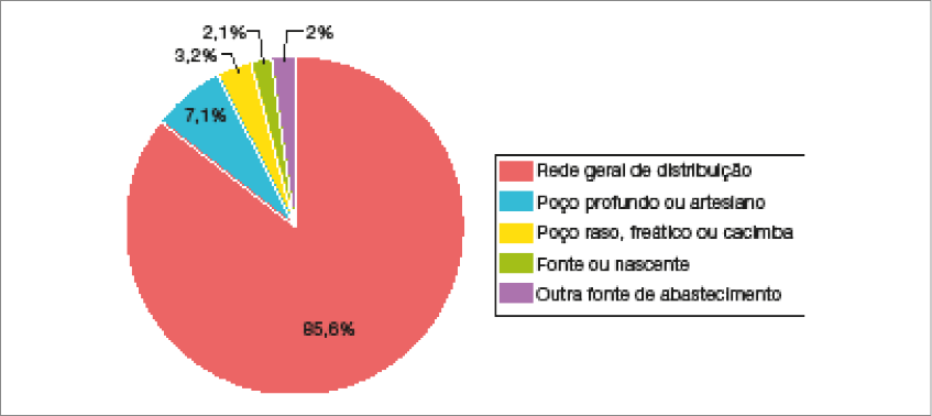 Imagem: Gráfico A em setores. Brasil: formas de abastecimento de água nos domicílios (2019).  Rede geral de distribuição: 85,6%;  Poço profundo ou artesiano: 7,1%;  Poço raso, freático ou cacimba: 3,2%;  Fonte ou nascente: 2,1%;  Outra fonte de abastecimento: 2%.   Fim da imagem.