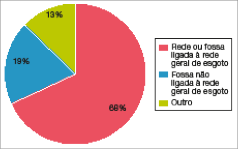 Imagem: Gráfico em setores. Brasil: tipo de esgotamento sanitário nos domicílios (2019).  Rede ou fossa ligada à rede geral de esgoto: 68%;  Fossa não ligada à rede geral de esgoto: 19%;  Outro: 13%.   Fim da imagem.