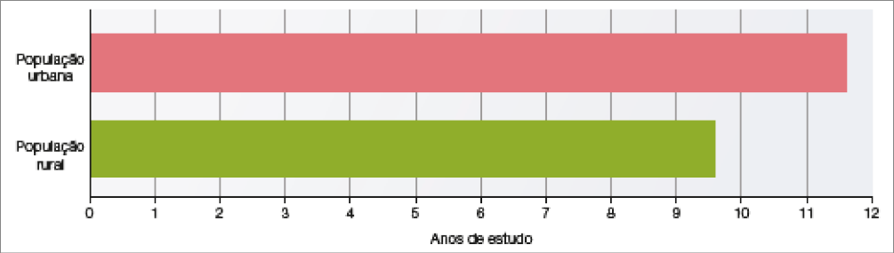 Imagem: Gráfico em barras. Brasil: escolaridade média da população de 18 a 29 anos por localidade (2017). No eixo vertical, a população e no eixo horizontal, os anos de estudo. Os dados são aproximados. População urbana: Anos de estudo: 11,5. População rural: Anos de estudo: 9,6.   Fim da imagem.