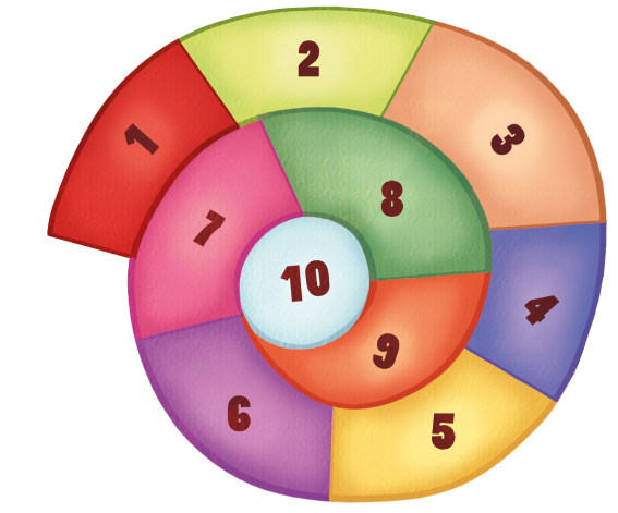 Imagem: Ilustração. Amarelinha colorida em espiral, no formato de caracol, com os números 1, 2, 3, 4, 5, 6, 7, 8, 9 e 10 de fora para dentro.  Fim da imagem.