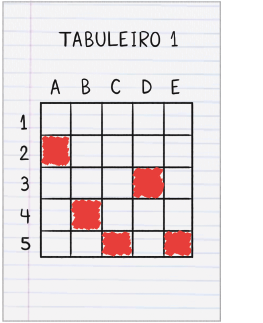 Imagem: Esquema. Planejamento da disposição das bombas (em vermelho) nos tabuleiros. À esquerda ilustração de uma folha de papel. Na parte superior, texto: TABULEIRO 1. Abaixo, desenho de uma coluna composta pelos números 1, 2, 3, 4 e 5 e letras compondo as linhas, sendo: A, B, C, D e E. Estão marcadas em vermelho as linhas com colunas: 2A, 3D, 4B, 5C e 5E.  Fim da imagem.