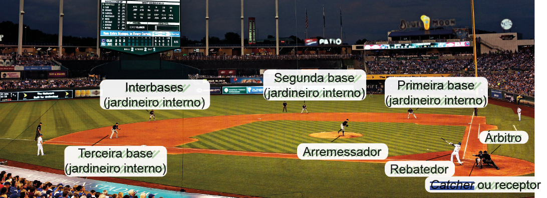 Imagem: Fotografia. Um campo de beisebol. No centro, um círculo de terra, com um jogador dentro. Ao lado texto: Arremessador. Um quadrado com grama, seguido de um quadrado com terra. No canto à esquerda, um jogador em posição. Ao lado, o texto: Terceira base (jardineiro interno). Atrás, outro jogador, ao lado, o texto: Interbases (jardineiro interno). No meio, atrás, outro jogador, ao lado, o texto: Segunda base (jardineiro interno). À direita, atrás, um jogador, ao lado, o texto: Primeira base (jardineiro interno). À direita, à frente, um jogador segurando um bastão, ao lado, texto: Rebatedor. Atrás dele, um homem agachado com proteção, ao lado, o texto: Catcher ou receptor, seguido de outro homem abaixado, ao lado, o texto: Árbitro. Ao redor deles, gramado verde e no fundo arquibancada e placar digital.  Fim da imagem.