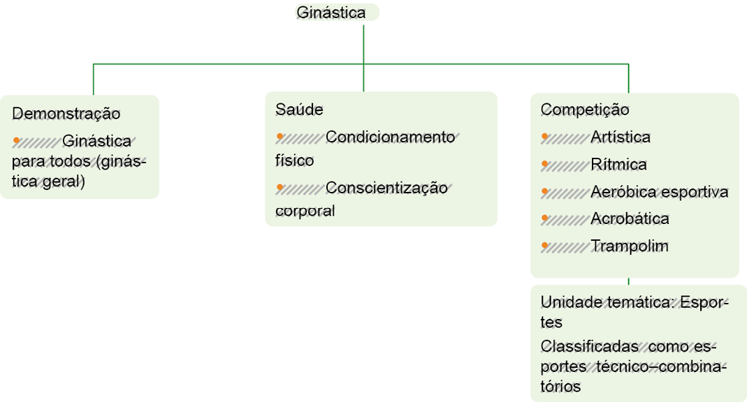 Imagem: Esquema. Organograma: Ginástica. 1.Demonstração: Ginástica para todos (ginástica geral). 2. Saúde: Condicionamento físico; Conscientização corporal.  3. Competição: Artística; Rítmica; Aeróbica esportiva; Acrobática; Trampolim. Unidade temática: Esportes. Classificadas como esportes técnico–combinatórios.  Fim da imagem.