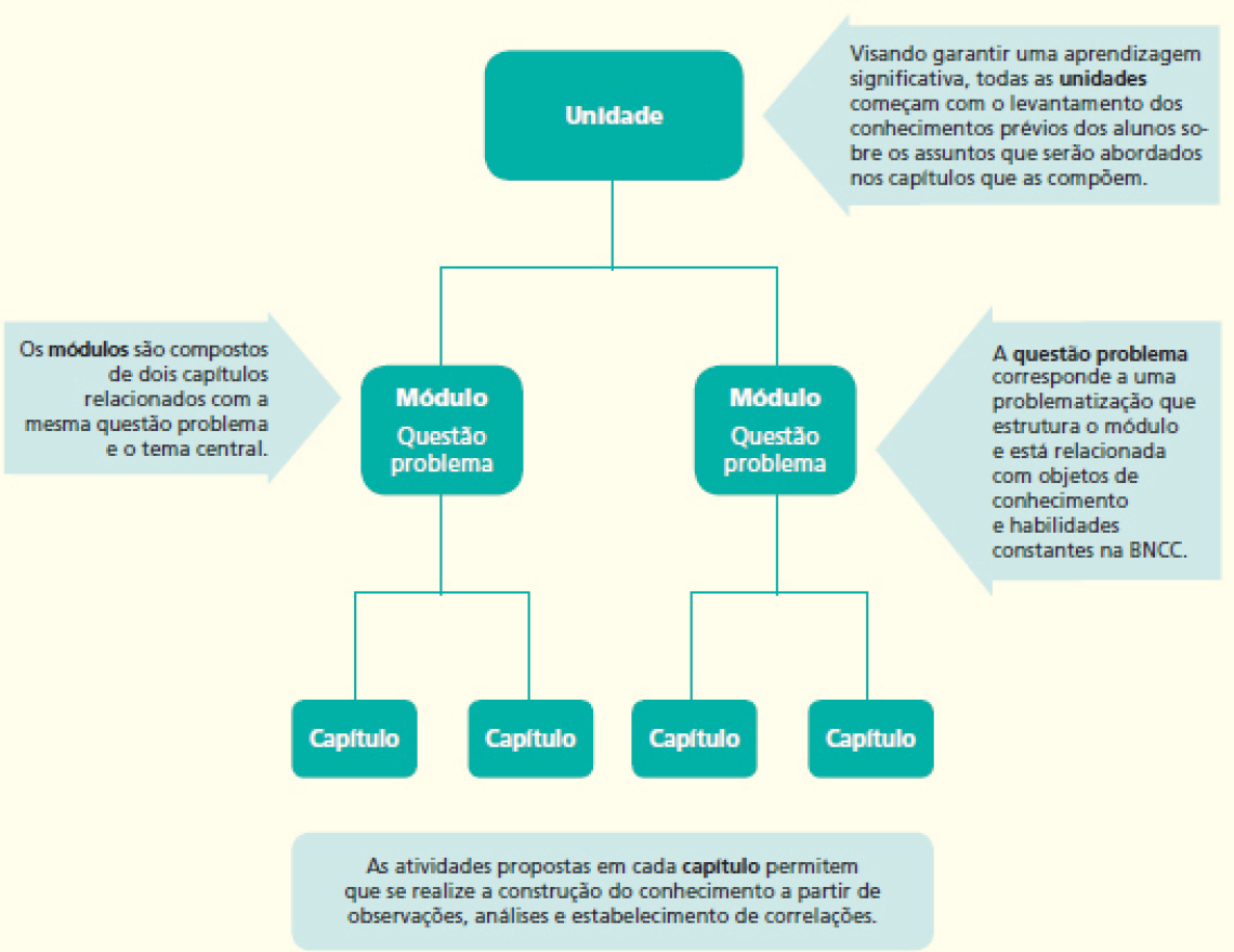 Imagem: Fluxograma. Unidade. Ao lado, seta com informações: visando garantir uma aprendizagem significativa, todas as unidades começam com o levantamento dos conhecimentos prévios dos alunos sobre os assuntos que serão abordados nos capítulos que as compõem. Divide em dois: em cada um está escrito: módulo, questão problema. Ao lado, seta com informações: Os módulos são compostos de dois capítulos relacionados com a mesma questão problema e tema central. A questão problema corresponde a uma problematização que estrutura o módulo e está relacionada com objetos de conhecimento e habilidades constantes na BNCC. Cada módulo divide em dois capítulos. As atividades propostas em cada capítulo permitem que se realize a construção do conhecimento a partir de observações, análises e estabelecimento de correlações. Fim da imagem.