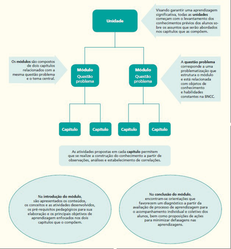 Imagem: Fluxograma. Unidade. Ao lado, seta com informações: visando garantir uma aprendizagem significativa, todas as unidades começam com o levantamento dos conhecimentos prévios dos alunos sobre os assuntos que serão abordados nos capítulos que as compõem. Divide em dois: em cada um está escrito: módulo, questão problema. Ao lado, seta com informações: Os módulos são compostos de dois capítulos relacionados com a mesma questão problema e tema central. A questão problema corresponde a uma problematização que estrutura o módulo e está relacionada com objetos de conhecimento e habilidades constantes na BNCC. Cada módulo divide em dois capítulos. As atividades propostas em cada capítulo permitem que se realize a construção do conhecimento a partir de observações, análises e estabelecimento de correlações. Fim da imagem.