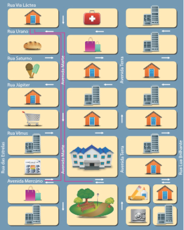 Imagem: Ilustração. Mapa de uma cidade com seis ruas na horizontal e quatro na vertical. Horizontal, de cima para baixo: Rua Via Láctea, Rua Urano, Rua Saturno, Rua Júpiter, Rua Vênus, Avenida Mercúrio. Na Vertical, da esquerda para a direita: Rua das Estrelas, Avenida Marte, Avenida Terra, Rua Lua Brilhante. Em cada quadra há um desenho e ao lado uma legenda indicando o que tem naquela quadra. Primeira fileira: casas, hospital, prédios. Segunda fileira: padaria, lojas, prédios. Terceira fileira: sorveteria, casas e casas. Quarta fileira: casas, prédios e prédios. Quinta fileira: supermercado, casas e casas. Sexta fileira: prédios, escola, prédios. Sétima fileira: banca de jornal, escola e casas. Oitava fileira: lojas, praça, papelaria e casas. Nona fileira: prédios, praça, banco e prédios. Há duas linhas rosas, uma liga a primeira quadra, com casas, até a banca de jornal e a outra liga a primeira quadra, com casas, até a escola.  Fim da imagem.