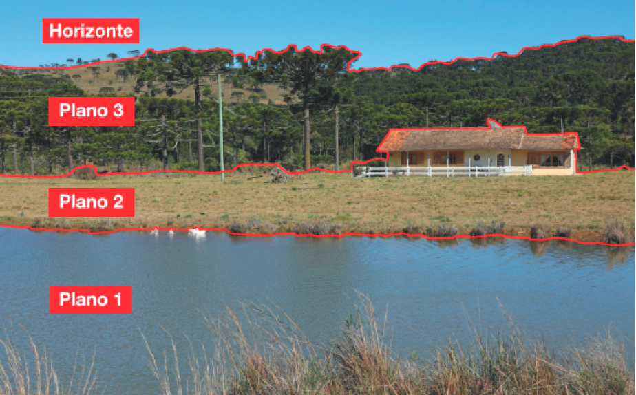 Imagem: Fotografia. Um lado ao lado de um campo gramado com uma casa. Atrás tem um morro baixo coberto por vegetação. O céu está azul. A imagem está dividida em áreas. O lago é o plano 1. O campo com a casa é o plano 2. O morro é o plano 3. O céu é o horizonte. Fim da imagem.