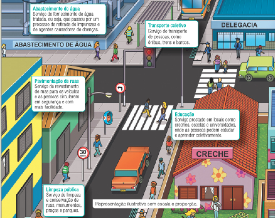 Imagem: Ilustração. Um bairro com carros andando nas ruas, pessoas nas calçadas e faixas de pedestre. Há praças de direção e de velocidade. Na primeira fileira de quadras há uma praça, uma quadra de esportes e um parque. Quadro com texto. Lazer: Serviço de construção e manutenção de parques, praças, teatros, museus, entre outros, onde as pessoas praticam atividades físicas, passeiam e convivem umas com as outras. Perto da quadra, texto. Fornecimento: de eletricidade Serviço de fornecimento de energia elétrica e de iluminação de ruas e outros espaços públicos. Na segunda fileira de quadras há um prédio azul de abastecimento de água. Abastecimento de água: Serviço de fornecimento de água tratada, ou seja, que passou por um processo de retirada de impurezas e de agentes causadores de doenças. Na calçada ao lado há um toldo representando um ponto de ônibus. Transporte coletivo: Serviço de transporte de pessoas, como ônibus, trens e barcos. Do outro lado da rua há uma delegacia e um hospital. Policiamento: Serviço para garantir a segurança da população. Saúde: Serviço de prevenção e cuidados com a saúde dos habitantes, como vacinação e atendimento médico. Na terceira fileira de quadras tem casas e prédios. Pavimentação de ruas: Serviço de revestimento de ruas para os veículos e as pessoas circularem em segurança e com mais facilidade. Limpeza pública: Serviço de limpeza e conservação de ruas, monumentos, praças e parques. Ao lado há uma creche com flores desenhadas nas paredes e crianças brincando na frente. Educação: Serviço prestado em locais como creches, escolas e universidades, onde as pessoas podem estudar e aprender coletivamente. Do lado da creche tem uma biblioteca e uma escola. Biblioteca: Local onde é prestado o serviço de empréstimo de livros e de outros materiais, permitindo que as pessoas ampliem o conhecimento. Na rua do lado da escola, tem uma caixa de texto na rua. Sinalização de trânsito: Serviço de organização do tráfego de veículos e pedestres nas ruas, nas avenidas e nas estradas. Na rua tem um caminhão de lixo. Coleta de lixo: Serviço de recolhimento do lixo produzido em moradias, escolas, hospitais, estabelecimentos de comércio, entre outros. No canto inferior direita há um centro de saúde.  Fim da imagem.