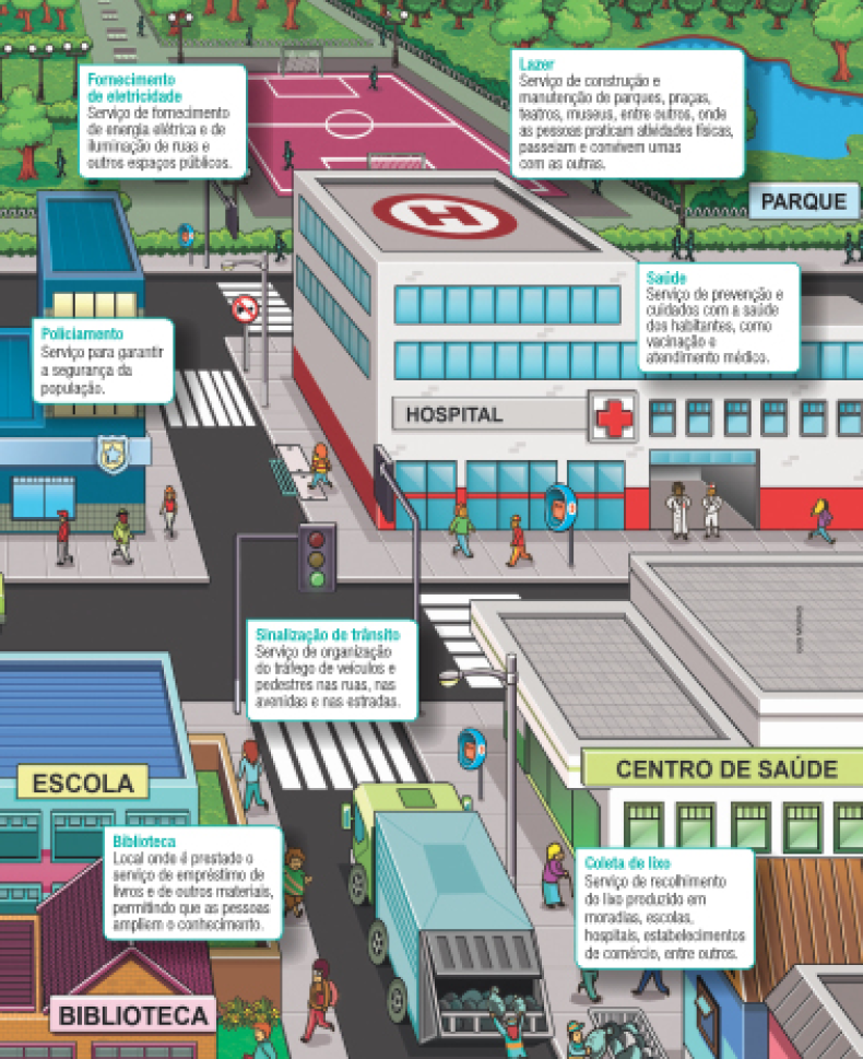 Imagem: Ilustração. Um bairro com carros andando nas ruas, pessoas nas calçadas e faixas de pedestre. Há praças de direção e de velocidade. Na primeira fileira de quadras há uma praça, uma quadra de esportes e um parque. Quadro com texto. Lazer: Serviço de construção e manutenção de parques, praças, teatros, museus, entre outros, onde as pessoas praticam atividades físicas, passeiam e convivem umas com as outras. Perto da quadra, texto. Fornecimento: de eletricidade Serviço de fornecimento de energia elétrica e de iluminação de ruas e outros espaços públicos. Na segunda fileira de quadras há um prédio azul de abastecimento de água. Abastecimento de água: Serviço de fornecimento de água tratada, ou seja, que passou por um processo de retirada de impurezas e de agentes causadores de doenças. Na calçada ao lado há um toldo representando um ponto de ônibus. Transporte coletivo: Serviço de transporte de pessoas, como ônibus, trens e barcos. Do outro lado da rua há uma delegacia e um hospital. Policiamento: Serviço para garantir a segurança da população. Saúde: Serviço de prevenção e cuidados com a saúde dos habitantes, como vacinação e atendimento médico. Na terceira fileira de quadras tem casas e prédios. Pavimentação de ruas: Serviço de revestimento de ruas para os veículos e as pessoas circularem em segurança e com mais facilidade. Limpeza pública: Serviço de limpeza e conservação de ruas, monumentos, praças e parques. Ao lado há uma creche com flores desenhadas nas paredes e crianças brincando na frente. Educação: Serviço prestado em locais como creches, escolas e universidades, onde as pessoas podem estudar e aprender coletivamente. Do lado da creche tem uma biblioteca e uma escola. Biblioteca: Local onde é prestado o serviço de empréstimo de livros e de outros materiais, permitindo que as pessoas ampliem o conhecimento. Na rua do lado da escola, tem uma caixa de texto na rua. Sinalização de trânsito: Serviço de organização do tráfego de veículos e pedestres nas ruas, nas avenidas e nas estradas. Na rua tem um caminhão de lixo. Coleta de lixo: Serviço de recolhimento do lixo produzido em moradias, escolas, hospitais, estabelecimentos de comércio, entre outros. No canto inferior direita há um centro de saúde.  Fim da imagem.