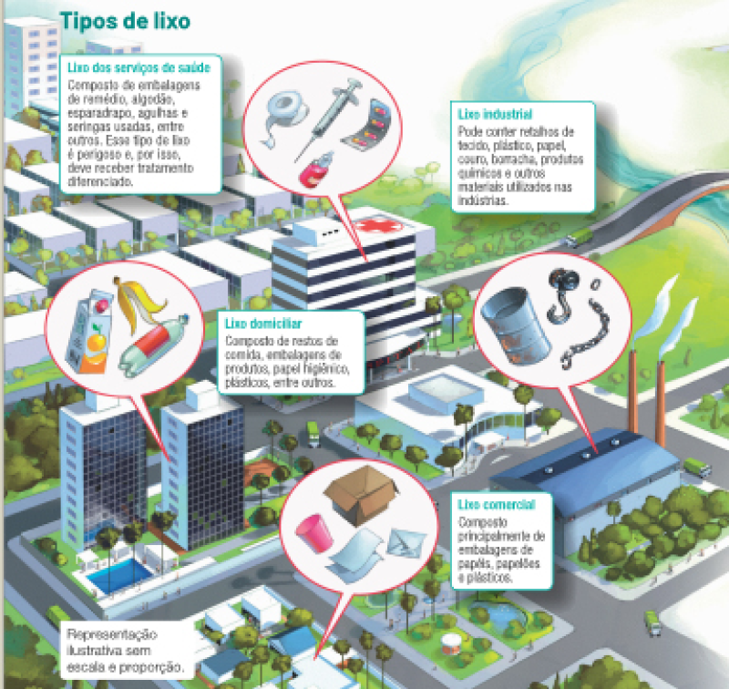 Imagem: Infográfico. Tipos de lixo. Um bairro com linhas de chamada indicando os tipos de lixo gerados. Uma das quadras tem dois prédios com fachadas de vidro. Linha de chamada para uma garrafa plástica, uma caixa de suco e uma casca de banana. Lixo domiciliar: Composto de restos de comida, embalagens de produtos, papel higiênico, plásticos, entre outros. Atrás, um prédio alto de um hospital. Linha de chamada para: esparadrapo, seringa e frascos de remédio. Lixo dos serviços de saúde: Composto de embalagens de remédio, algodão, esparadrapo, agulhas e seringas usadas, entre outros. Esse tipo de lixo é perigoso e, por isso, deve receber tratamento diferenciado. Na parte inferior, uma quadra com várias lojas. Linha de chamada para: caixa de papelão, papéis e copo plástico. Lixo comercial: Composto principalmente de embalagens de papéis, papelões e plásticos. Há uma fábrica com fumaça saindo das chaminés. Linha de chamada para: uma lata, corrente e pregos. Lixo industrial: Pode conter retalhos de tecido, plástico, papel, couro, borracha, produtos químicos e outros materiais utilizados nas indústrias. Para a direita há um rio e uma usina. Usina de incineração: O lixo dos serviços de saúde, como seringas usadas e restos de remédios, é queimado nesses locais. Ao lado, áreas de lixão e aterro sanitário. Lixão: O lixo é depositado em extensas áreas a céu aberto e não recebe nenhum tipo de tratamento. Aterro sanitário: O lixo é depositado sobre uma superfície não permeável, como o plástico. Em seguida, é compactado e coberto com uma camada de terra, gerando menos impacto ao ambiente. Fim da imagem.