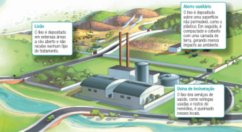 Imagem: Infográfico. Tipos de lixo. Um bairro com linhas de chamada indicando os tipos de lixo gerados. Uma das quadras tem dois prédios com fachadas de vidro. Linha de chamada para uma garrafa plástica, uma caixa de suco e uma casca de banana. Lixo domiciliar: Composto de restos de comida, embalagens de produtos, papel higiênico, plásticos, entre outros. Atrás, um prédio alto de um hospital. Linha de chamada para: esparadrapo, seringa e frascos de remédio. Lixo dos serviços de saúde: Composto de embalagens de remédio, algodão, esparadrapo, agulhas e seringas usadas, entre outros. Esse tipo de lixo é perigoso e, por isso, deve receber tratamento diferenciado. Na parte inferior, uma quadra com várias lojas. Linha de chamada para: caixa de papelão, papéis e copo plástico. Lixo comercial: Composto principalmente de embalagens de papéis, papelões e plásticos. Há uma fábrica com fumaça saindo das chaminés. Linha de chamada para: uma lata, corrente e pregos. Lixo industrial: Pode conter retalhos de tecido, plástico, papel, couro, borracha, produtos químicos e outros materiais utilizados nas indústrias. Para a direita há um rio e uma usina. Usina de incineração: O lixo dos serviços de saúde, como seringas usadas e restos de remédios, é queimado nesses locais. Ao lado, áreas de lixão e aterro sanitário. Lixão: O lixo é depositado em extensas áreas a céu aberto e não recebe nenhum tipo de tratamento. Aterro sanitário: O lixo é depositado sobre uma superfície não permeável, como o plástico. Em seguida, é compactado e coberto com uma camada de terra, gerando menos impacto ao ambiente. Fim da imagem.