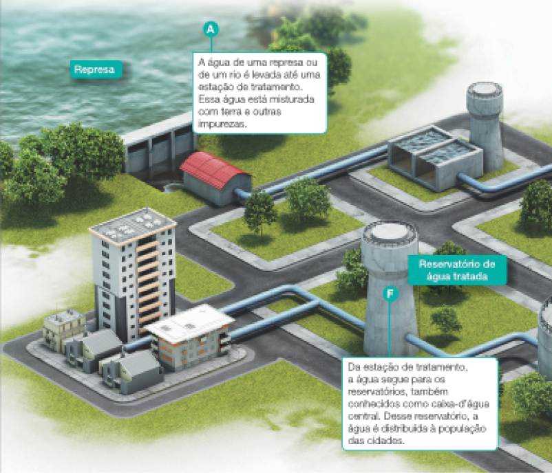 Imagem: Infográfico. Uma estação de tratamento de água. No canto esquerdo, a represa. A água de uma represa ou de um rio é levada até uma estação de tratamento. Essa água está misturada com terra e outras impurezas. Em seguida, a água segue para tanques com hélices. Na estação de tratamento, a água recebe substâncias que fazem com que as partículas de impurezas fiquem juntas, formando flocos. O próximo passo é a decantação, que são grandes tanques. No tanque de decantação, os flocos se depositam no fundo e são separados da água. A próxima etapa é o tanque de filtração. Depois de decantada, a água passa por um processo de filtração, que retém os flocos menores de impurezas que não foram separados na etapa anterior. Em seguida, um tanque cilíndrico. Por fim, a água recebe outras substâncias que servem para matar os microrganismos. A última etapa antes de seguir para a cidade é o reservatório de água tratada. Da estação de tratamento, a água segue para os reservatórios, também conhecidos como caixa-d’água central. Desse reservatório, a água é distribuída à população das cidades. Fim da imagem.