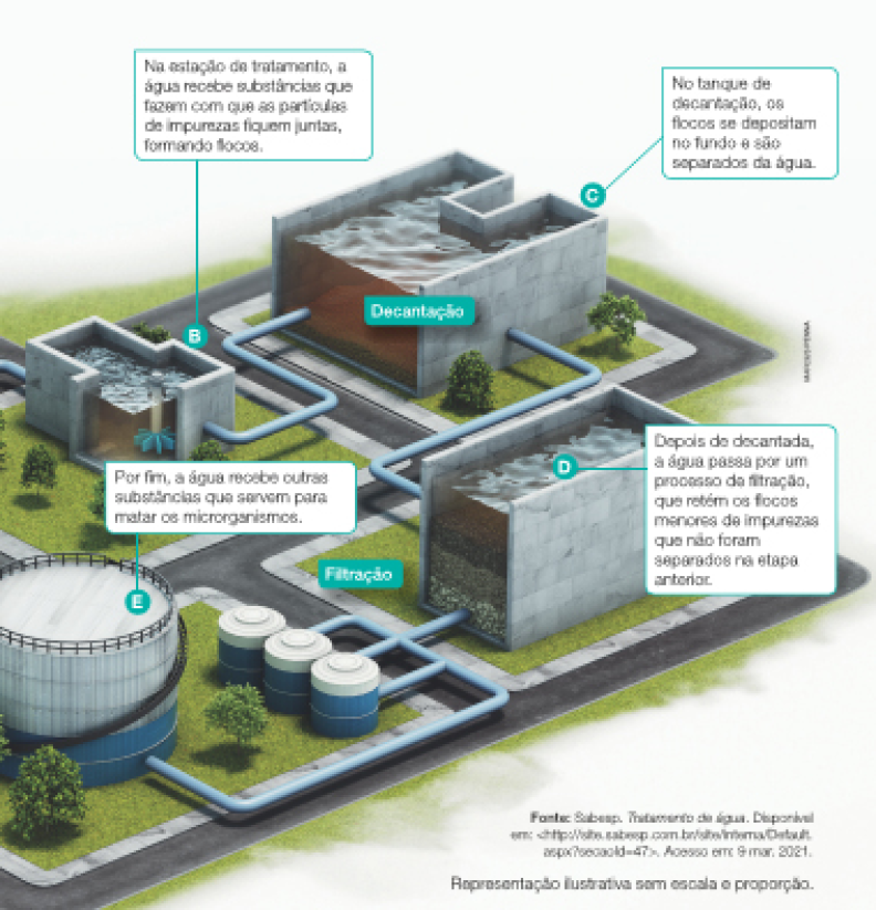 Imagem: Infográfico. Uma estação de tratamento de água. No canto esquerdo, a represa. A água de uma represa ou de um rio é levada até uma estação de tratamento. Essa água está misturada com terra e outras impurezas. Em seguida, a água segue para tanques com hélices. Na estação de tratamento, a água recebe substâncias que fazem com que as partículas de impurezas fiquem juntas, formando flocos. O próximo passo é a decantação, que são grandes tanques. No tanque de decantação, os flocos se depositam no fundo e são separados da água. A próxima etapa é o tanque de filtração. Depois de decantada, a água passa por um processo de filtração, que retém os flocos menores de impurezas que não foram separados na etapa anterior. Em seguida, um tanque cilíndrico. Por fim, a água recebe outras substâncias que servem para matar os microrganismos. A última etapa antes de seguir para a cidade é o reservatório de água tratada. Da estação de tratamento, a água segue para os reservatórios, também conhecidos como caixa-d’água central. Desse reservatório, a água é distribuída à população das cidades. Fim da imagem.