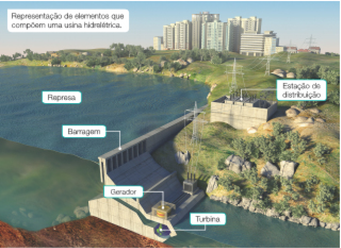 Imagem: Ilustração. Uma usina hidrelétrica. No fundo, uma cidade com prédios. Representação de elementos que compõem uma usina hidrelétrica. Na parte de cima há uma represa. A água da represa passa por uma barragem. Antes de chegar no rio que está para baixo, há um gerador e uma turbina. Do lado, uma construção, a estação de distribuição.  Fim da imagem.