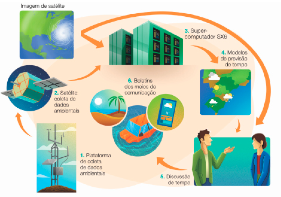 Imagem: Infográfico. No canto superior esquerdo, ilustração de uma imagem de satélite com um tornado perto do continente. A seguir, sequência de imagens. 1: plataforma de coleta de dados ambientais. Ilustração de uma torre com painéis metálicos. Seta para: 2: satélite, coleta de dados ambientais. Seta para: 3: super-computador SX6. Ilustração de torres de computador. Seta para: 4: modelos de previsão do tempo. Ilustração da parte sul do Brasil, com desenhos de nuvens e sol. Seta para: 5: discussão de tempo. Ilustração de um homem e uma mulher conversando. Seta para: 6: boletins dos meios de comunicação. Ilustração de uma ilha, um carro coberto por água e um celular.  Fim da imagem.