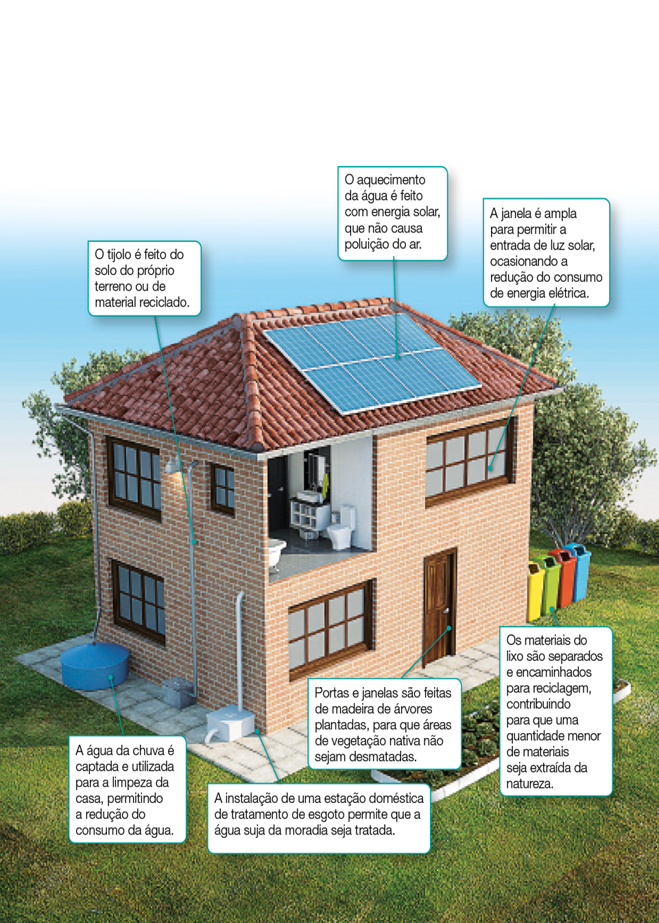 Imagem: Ilustração. Uma casa de dois andares com paredes de tijolos, janelas de vidro e madeira e placas de energia no telhado. Uma das paredes está destacada mostrando o interior: um banheiro. O tijolo é feito do solo do próprio terreno ou de material reciclado. O aquecimento da água é feito com energia solar, que não causa poluição do ar. A janela é ampla para permitir a entrada de luz solar, ocasionando a redução do consumo de energia elétrica. Portas e janelas são feitas de madeira de árvores plantadas, para que áreas de vegetação nativa não sejam desmatadas. Ao lado da casa, lixeiras coloridas. Os materiais do lixo são separados e encaminhados para reciclagem, contribuindo para que uma quantidade menor de materiais seja extraída da natureza. Do outro lado, uma caixa d’água e uma caixa branca. A água da chuva é captada e utilizada para a limpeza da casa, permitindo a redução do consumo da água. A instalação de uma estação doméstica de tratamento de esgoto permite que a água suja da moradia seja tratada. Na frente, um canteiro com uma horta.  Fim da imagem.