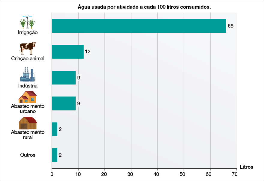 Imagem: Gráfico. Água usada por atividade a cada 100 litros consumidos. No eixo horizontal, litros. No eixo vertical, atividade.  Atividade: irrigação. Litros: 66.  Atividade: criação animal. Litros: 12.  Atividade: indústria. Litros: 9.  Atividade: abastecimento urbano. Litros: 9.  Atividade: abastecimento rural. Litros: 2.  Atividade: outros. Litros: 2.   Fim da imagem.