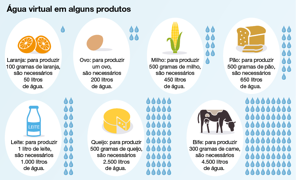 Imagem: Infográfico. Água virtual em alguns produtos. Sequência de ilustrações com gotas do lado representando a quantidade de água. Laranja: para produzir 100 gramas de laranja, são necessários 50 litros de água. Ao lado, 1 gota de água. Ovo: para produzir um ovo, são necessários 200 litros de água. Ao lado, 4 gotas de água. Milho: para produzir 500 gramas de milho, são necessários 450 litros de água. Ao lado, 9 gotas de água. Pão: para produzir 500 gramas de pão, são necessários 650 litros de água. Ao lado, 13 gotas de água. Leite: para produzir 1 litro de leite, são necessários 1.000 litros de água. Ao lado, 20 gotas de água. Queijo: para produzir 500 gramas de queijo, são necessários 2.500 litros de água. Ao lado, 50 gotas de água. Bife: para produzir 300 gramas de carne, são necessários 4.500 litros de água. Ao lado, 90 gotas de água. Fim da imagem.