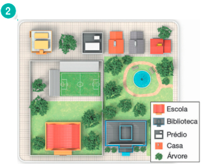 Imagem: Ilustração. Planta baixa de uma quadra, com os desenhos e as legendas identificando cada coisa. No canto inferior esquerdo, uma escola com quadra de esportes e arquibancada. No canto inferior direito, biblioteca e uma praça com árvores e uma fonte. Na parte superior, dois prédios, três casas e árvores.  Fim da imagem.