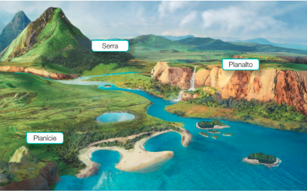 Imagem: Ilustração. Paisagem com um rio que desce através de áreas planas e montanhas e chega no mar. Algumas áreas estão destacadas. Planície: área plana à esquerda do rio. Serra: montanhas no fundo da paisagem. Planalto: área plana em cima de um morro, do lado direito do rio.  Fim da imagem.