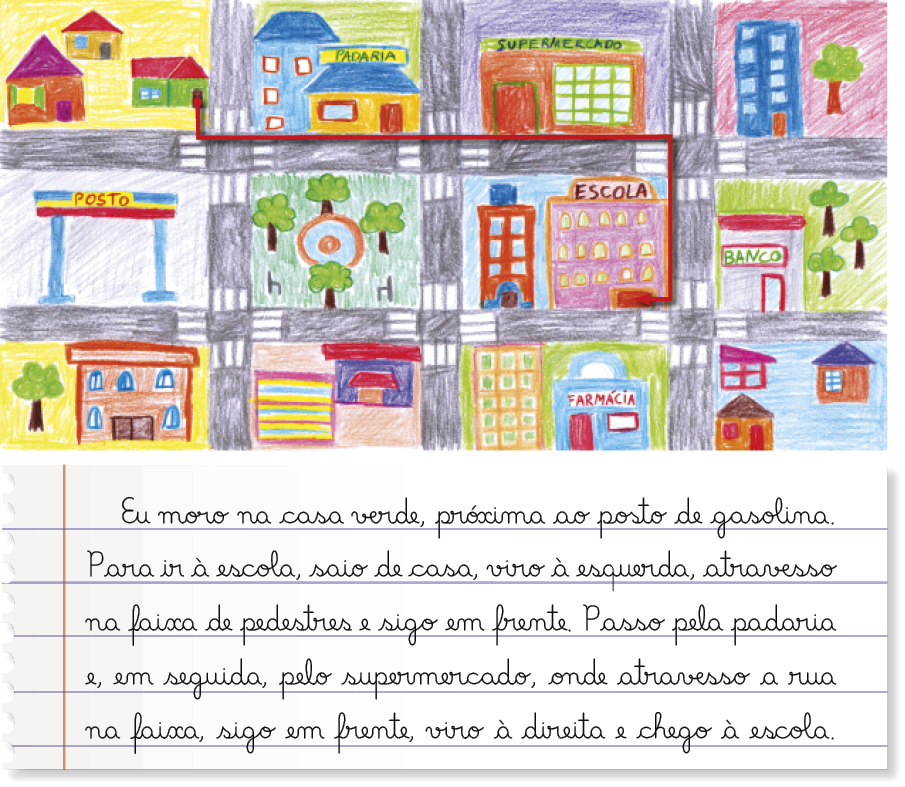 Imagem: Ilustração. Um desenho feito com lápis e colorido com lápis de cor de um bairro. Nas quadras tem casas, prédios, posto de gasolina, padaria, supermercado, escola, banco e farmácia. Uma linha vermelha sai de uma casa verde no canto superior esquerdo e vai até a escola.  Ilustração. Uma folha de caderno com um texto escrito em letra cursiva. Eu moro na casa verde, próxima ao posto de gasolina. Para ir à escola, saio de casa, viro à esquerda, atravesso na faixa de pedestres e sigo em frente. Passo pela padaria e, em seguida, pelo supermercado, onde atravesso a rua na faixa, sigo em frente, viro à direita e chego à escola.  Fim da imagem.