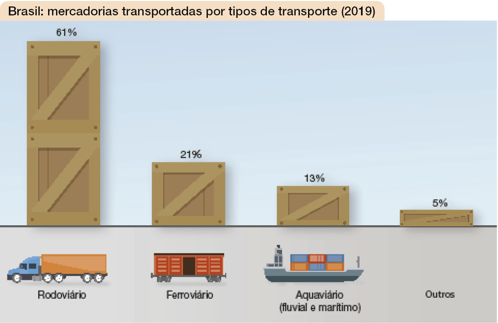 Imagem: Gráfico. Brasil: mercadorias transportadas por tipos de transporte (2019). Na barra horizontal, ilustrações dos meios de transporte. Na barra vertical, porcentagens representadas através do desenho de uma caixa. Meio de transporte: rodoviário. Porcentagem: 61%. Meio de transporte: ferroviário. Porcentagem: 21%. Meio de transporte: aquaviário (fluvial e marítimo). Porcentagem: 13%. Meio de transporte: outros. Porcentagem: 5%.  Fim da imagem.