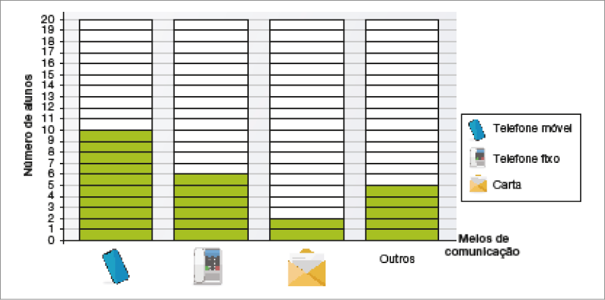 Imagem: Gráfico. Meios de comunicação mais utilizados por um grupo de alunos para conversar com os colegas. No eixo vertical, número de alunos. No eixo horizontal, meios de comunicação. Meio de comunicação: telefone móvel. Número de alunos: 10. Meio de comunicação: telefone fixo. Nú-mero de alunos: 6. Meio de comunicação: carta. Número de alunos: 2. Meio de comunicação: outro. Número de alunos: 5.   Fim da imagem.