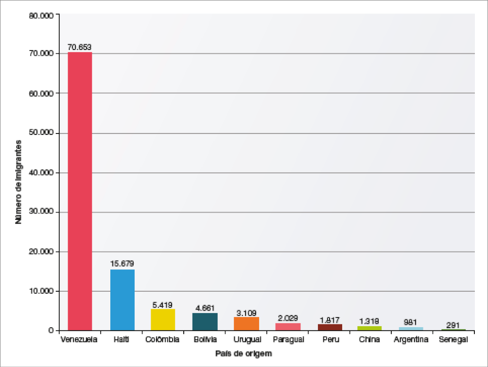 Imagem: Gráfico. Brasil: número de imigrantes por país de origem (2019). No eixo vertical, número de imi-grantes. No eixo horizontal, país de origem. País de origem: Venezuela. Número de imigrantes: 70.653. País de origem: Haiti. Número de imigrantes: 15.679. País de origem: Colômbia. Número de imigrantes: 5.419. País de origem: Bolívia. Número de imigrantes: 4.661. País de origem: Paraguai. Número de imigrantes: 2.029. País de origem: Peru. Número de imigrantes: 1.817. País de origem: China. Número de imigrantes: 1.318. País de origem: Argentina. Número de imigrantes: 961. País de origem: Senegal. Número de imigrantes: 291.  Fim da imagem.