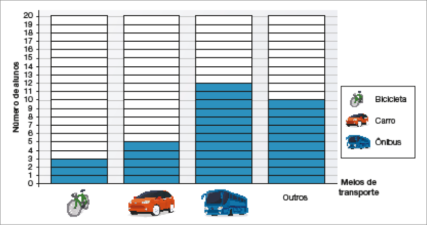 Imagem:  Gráfico. Meios de transporte mais utilizados por um grupo de alunos no dia a dia. No eixo verti-cal, número de alunos. No eixo horizontal, meios de transporte. Meio de transporte: bicicleta. Número de alunos: 3. Meio de transporte: carro. Número de alunos: 5. Meio de transporte: ôni-bus. Número de alunos: 12. Meio de transporte: outros. Número de alunos: 10.  Fim da imagem.