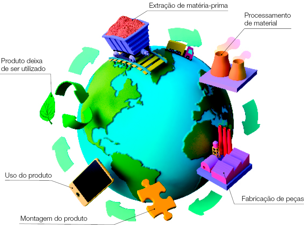 Imagem: Infográfico. Etapas de produção e consumo de um telefone celular. Um planeta Terra com algu-mas ilustrações ao redor. Entre eles há setas formando um ciclo. Extração de matéria-prima: um vagão com material dentro, ao lado, um caminhão. Processamento de material: duas torres. Fa-bricação de peças: uma indústria. Montagem do produto: uma peça de quebra-cabeça amarelo. Uso do produto: um celular. Produto deixa de ser utilizado: uma folha com duas setas verdes.   Fim da imagem.