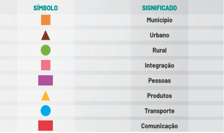 Imagem: Tabela. Símbolo: quadrado laranja. Significado: município. Símbolo: triângulo marrom. Significado: urbano. Símbolo: círculo verde. Significado: rural. Símbolo: quadrado rosa. Significado: integra-ção. Símbolo: retângulo roxo. Significado: pessoas. Símbolo: triângulo amarelo. Significado: pro-dutos. Símbolo: círculo azul. Significado: transporte. Símbolo: retângulo vermelho. Significado: comunicação.  Fim da imagem.