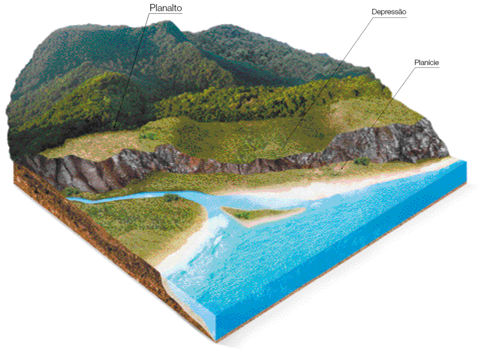 Imagem: Ilustração. Um esquema com o mar do lado direito e montanhas do lado esquerdo, indicando os diferentes tipos de relevo. Nas montanhas: planalto. Na margem do mar: planície. No morro mais baixo ao lado da planície: Depressão.  Fim da imagem.