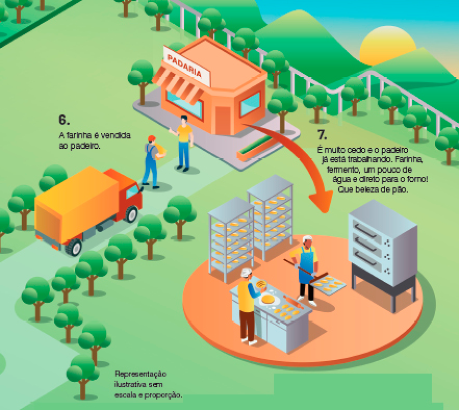 Imagem: A seguir, um caminhão está na frente de uma padaria. Um homem de macacão e boné segura uma caixa na frente de um homem de camiseta amarela. 6: a farinha é vendida ao padeiro. Na próxima imagem, duas pessoas estão fazendo pão. Ao lado delas há prateleiras cheia de pães e um forno industrial. 7: é muito cedo e o padeiro já está tra-balhando. Farinha, fermento, um pouco de água e direto para o forno! Que beleza de pão.  Fim da imagem.