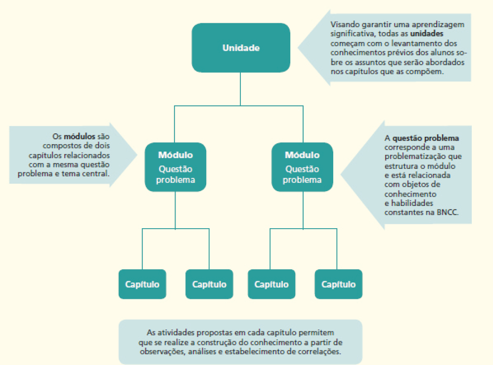 Imagem: Fluxograma. Unidade. Ao lado, seta com informações: visando garantir uma aprendizagem significativa, todas as unidades começam com o levantamento dos conhecimentos prévios dos alunos sobre os assuntos que serão abordados nos capítulos que as compõem. Divide em dois: em cada um está escrito: módulo, questão problema. Ao lado, seta com informações: Os módulos são compostos de dois capítulos relacionados com a mesma questão problema e tema central. A questão problema corresponde a uma problematização que estrutura o módulo e está relacionada com objetos de conhecimento e habilidades constantes na BNCC. Cada módulo divide em dois capítulos. As atividades propostas em cada capítulo permitem que se realize a construção do conhecimento a partir de observações, análises e estabelecimento de correlações. Fim da imagem.