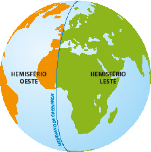 Imagem: Ilustração. Globo terrestre com uma linha na vertical: Meridiano de Greenwich. Para a esquerda, Hemisfério Oeste, os continentes estão em laranja. Para a direita, Hemisfério Leste, os continen-tes estão em verde.   Fim da imagem.