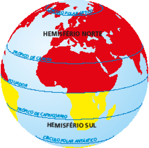 Imagem: Ilustração. Globo terrestre com uma linha na horizontal, Equador. Para cima: Hemisfério Norte, os continentes estão vermelhos. E são cortados pelo Círculo Polar Ártico e Trópico de Câncer. Para baixo: Hemisfério Sul, os continentes estão amarelos. E são cortados pelo Círculo polar An-tártico e Trópico de Capricórnio.   Fim da imagem.
