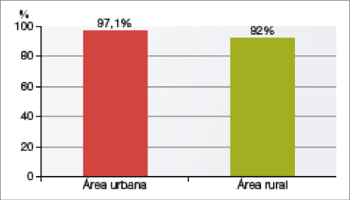Imagem: Gráfico. Brasil: porcentagem de domicílios com aparelho de televisão (2018). No eixo vertical, porcentagem. No eixo horizontal, área. Área Urbana: 97,1%. Área Rural: 92%.  Fim da imagem.
